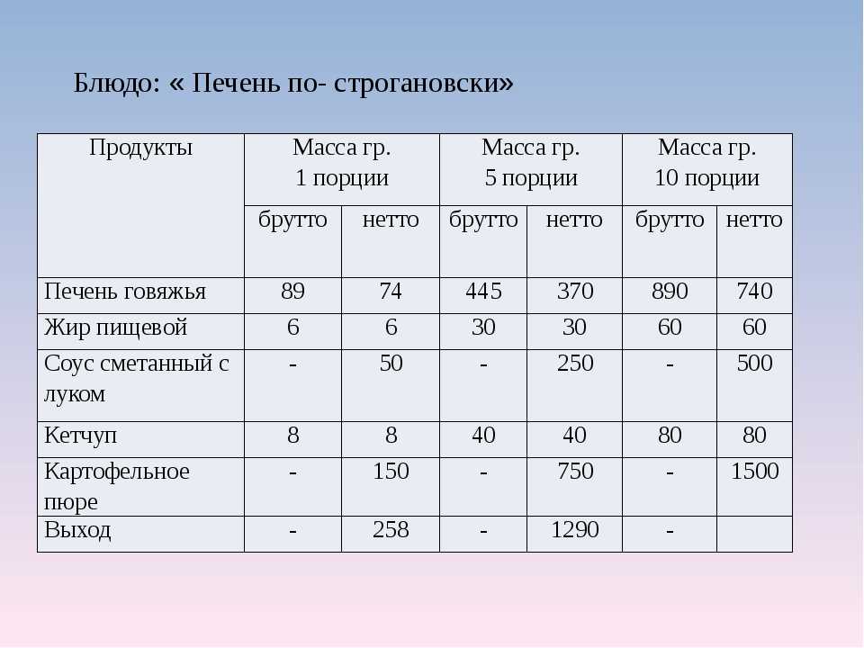 Технологическая карта бефстроганов из курицы для школы