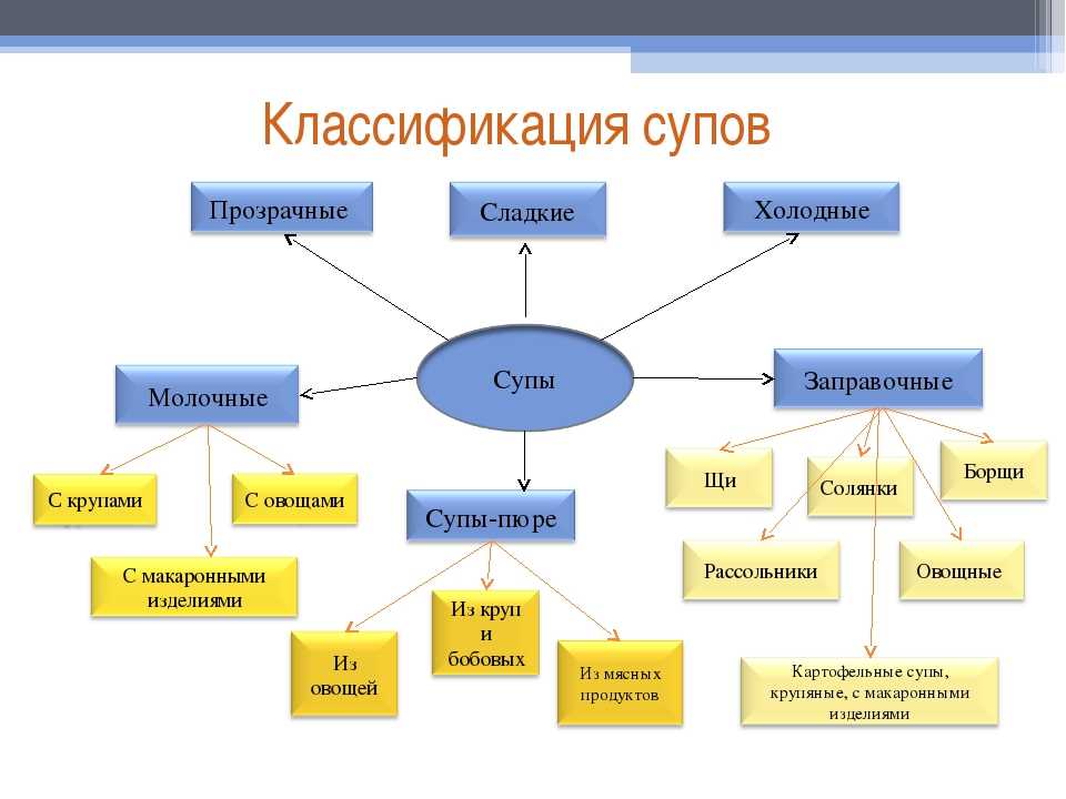 Заправочные супы что к ним относится