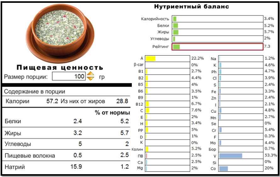 Сколько калорий в окрошке с колбасой. Пищевая ценность окрошки. Окрошка химический состав. Окрошка БЖУ И ккал. Порция окрошки калорийность.