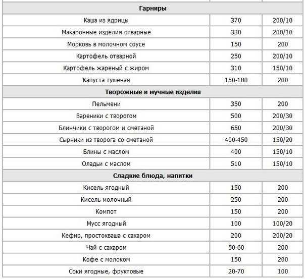 Калорийность тесто готовые блюда