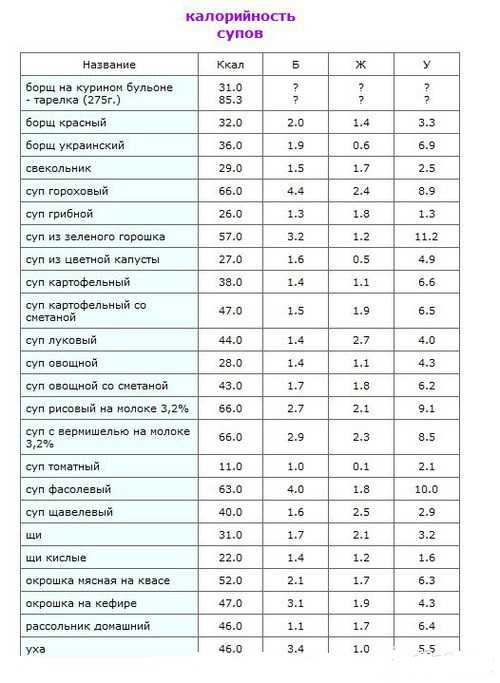 Сколько ккал в зажарке для супа
