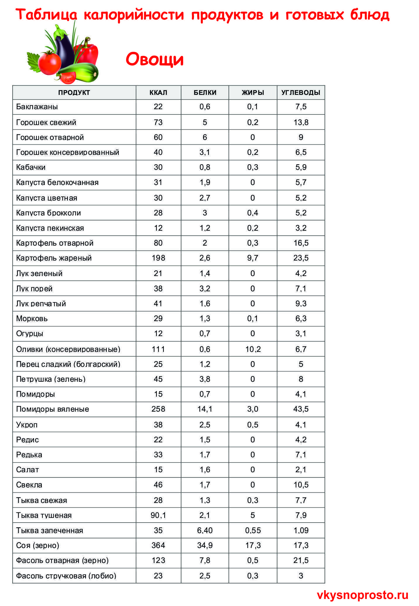 Калорийность продуктов и готовых блюд супы