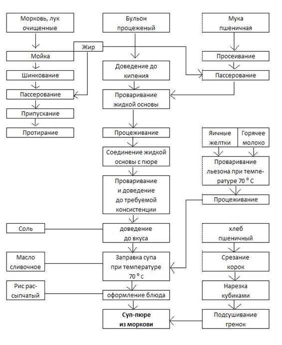 Технологическая схема суп пюре из птицы