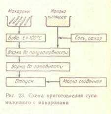 Схема приготовления молочных супов