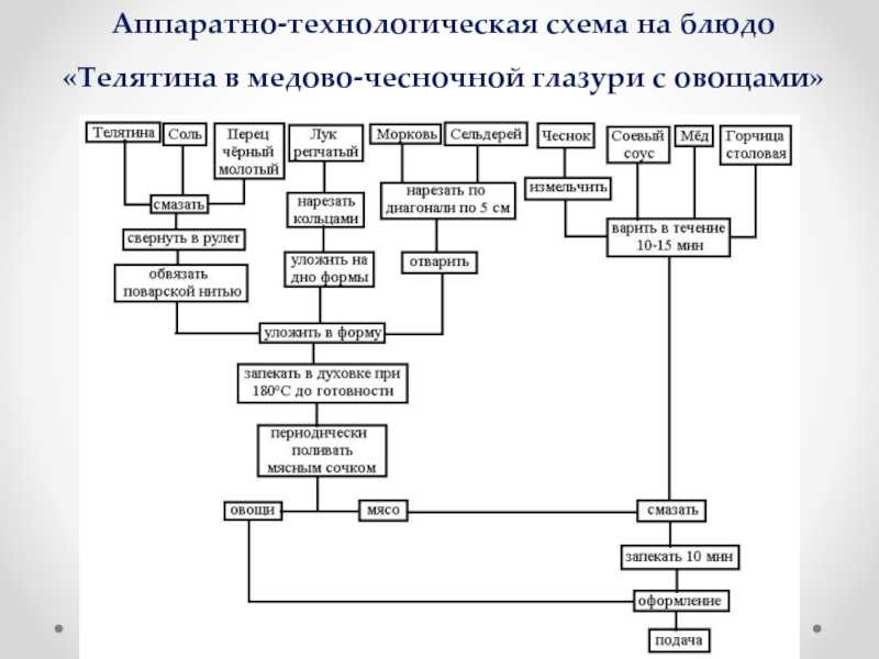 Рагу из птицы технологическая карта