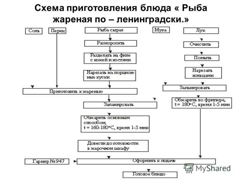 Схема приготовления сельдь рубленная