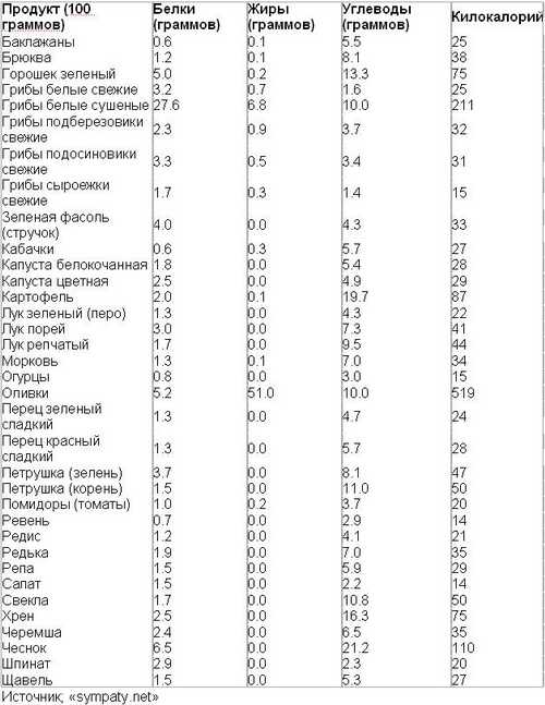 Калорийность креветок. Грибы ккал на 100 грамм. Креветки калорийность на 100 грамм. Грибы БЖУ на 100 грамм. Сколько грамм белка в креветках на 100 грамм.