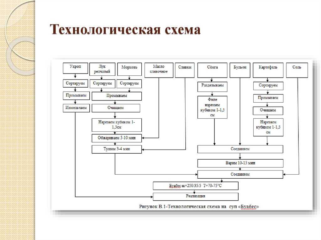 Суп пюре из свежих грибов схема приготовления