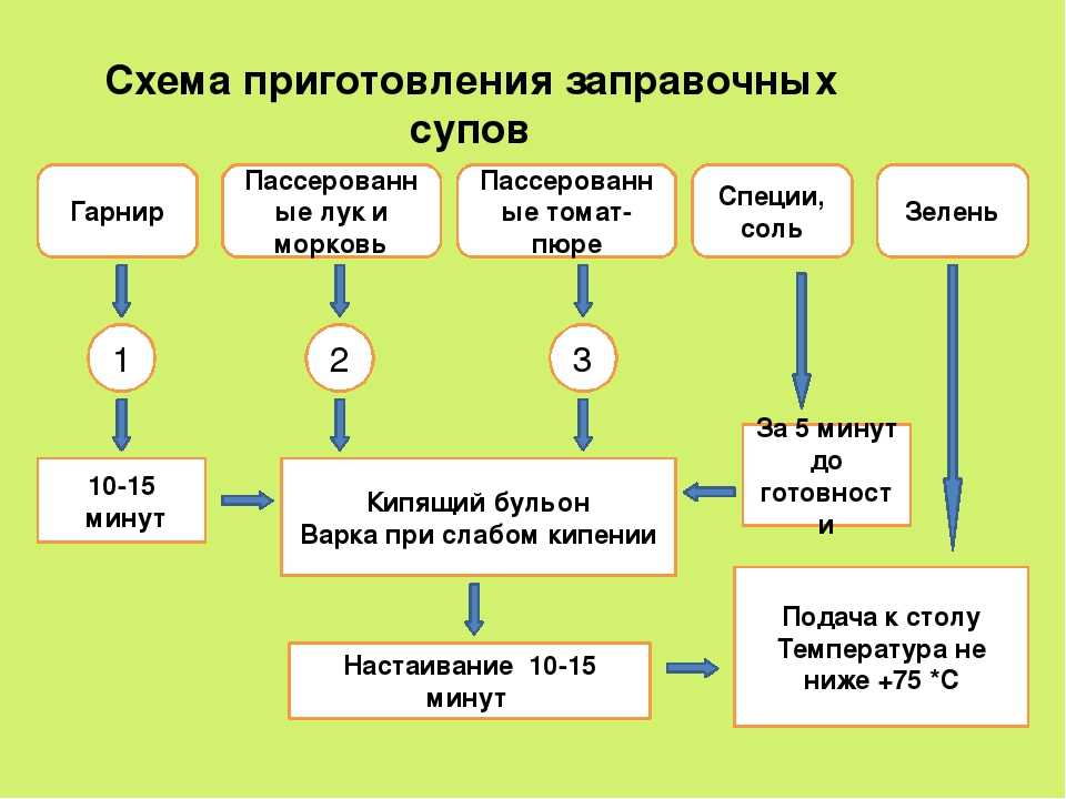 Технологическая схема сырного супа