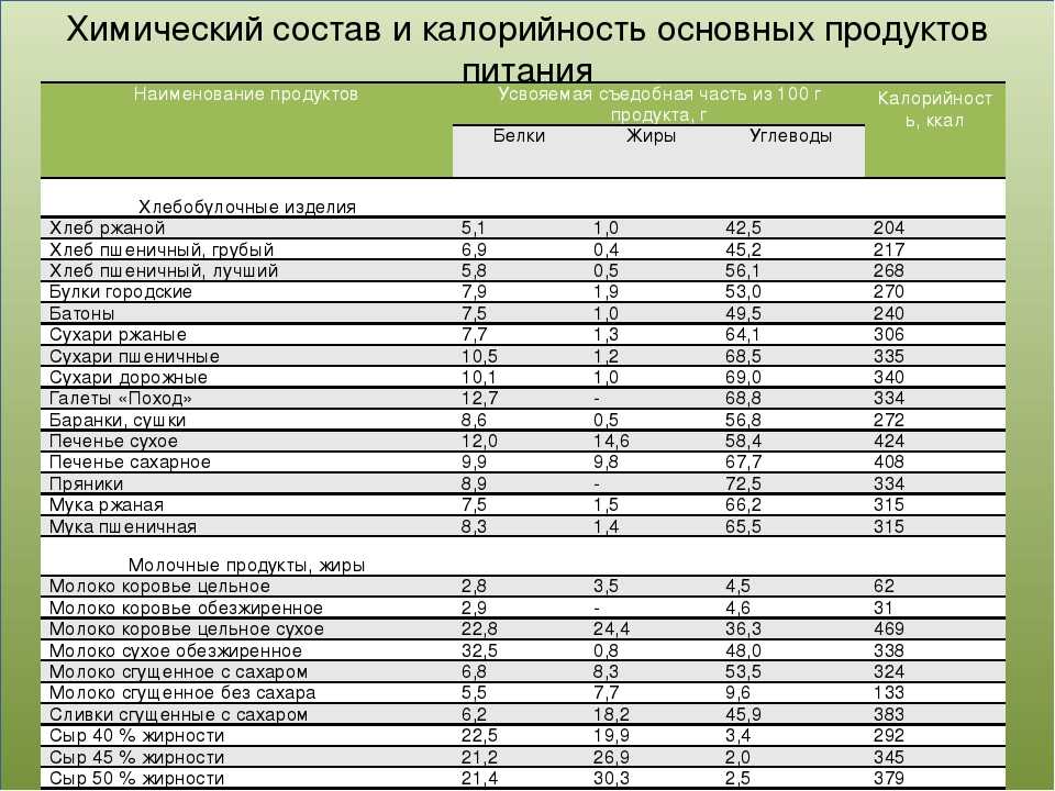 Состав продуктов диеты. Таблица питательной ценности продуктов питания на 100 грамм. Таблиц химического состава и питательной ценности пищевых продуктов. Таблица химического состава и калорийности пищевых продуктов. Таблица пищевой и энергетической ценности продуктов.