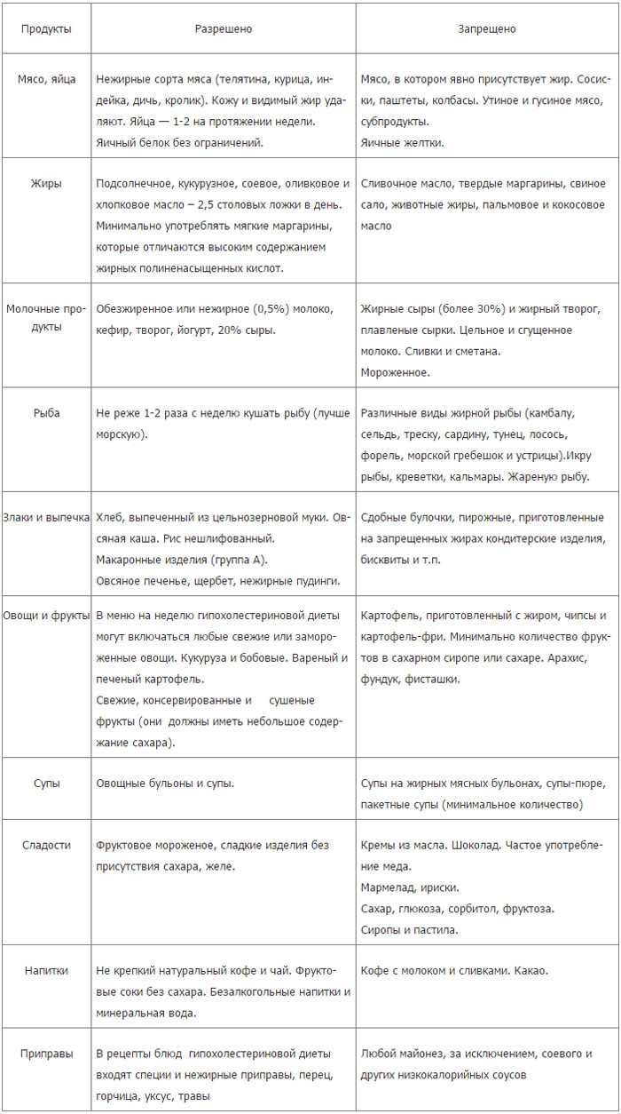 Гипохолестериновая диета таблица