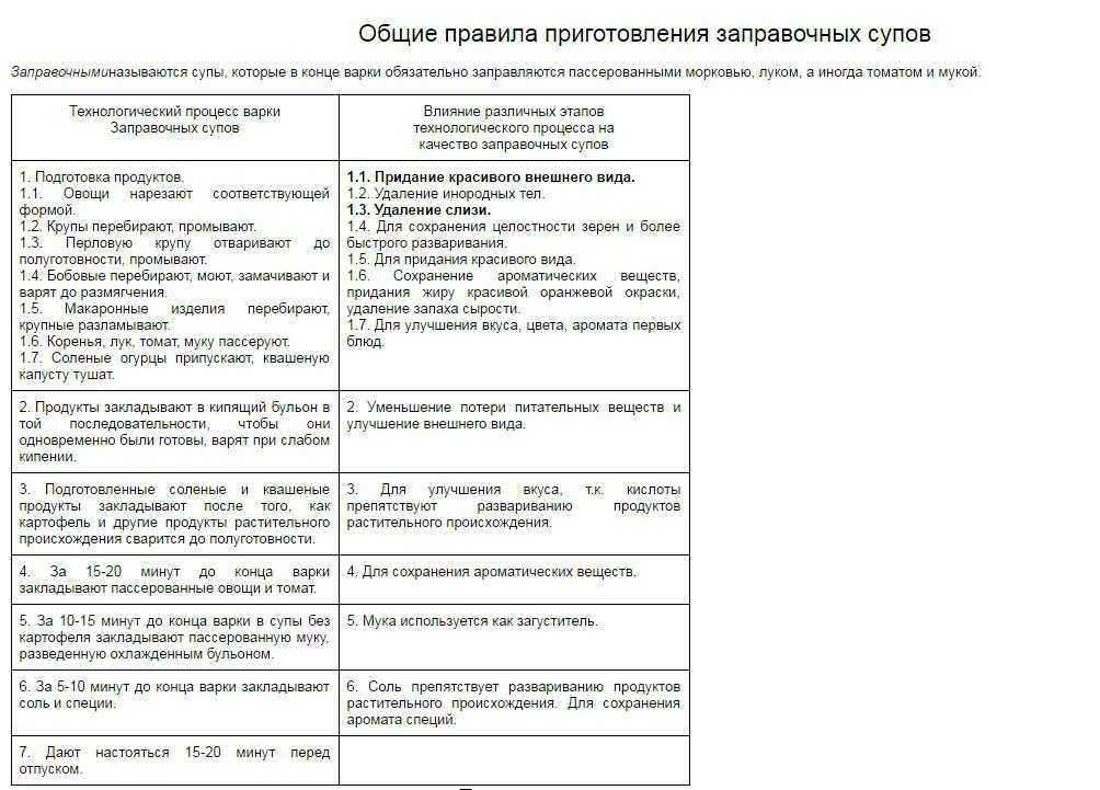 Суп харчо технологическая карта