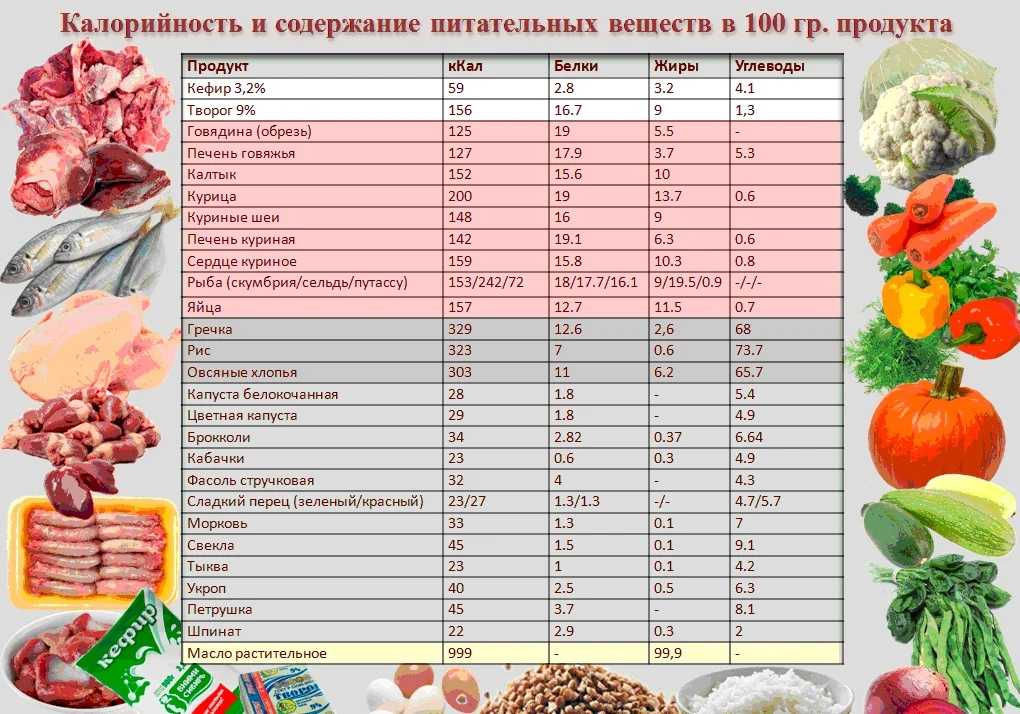 Пп меню на неделю для похудения на 1600-1700 ккал