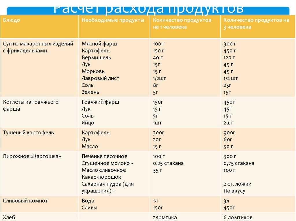 Количество супа на 20 человек