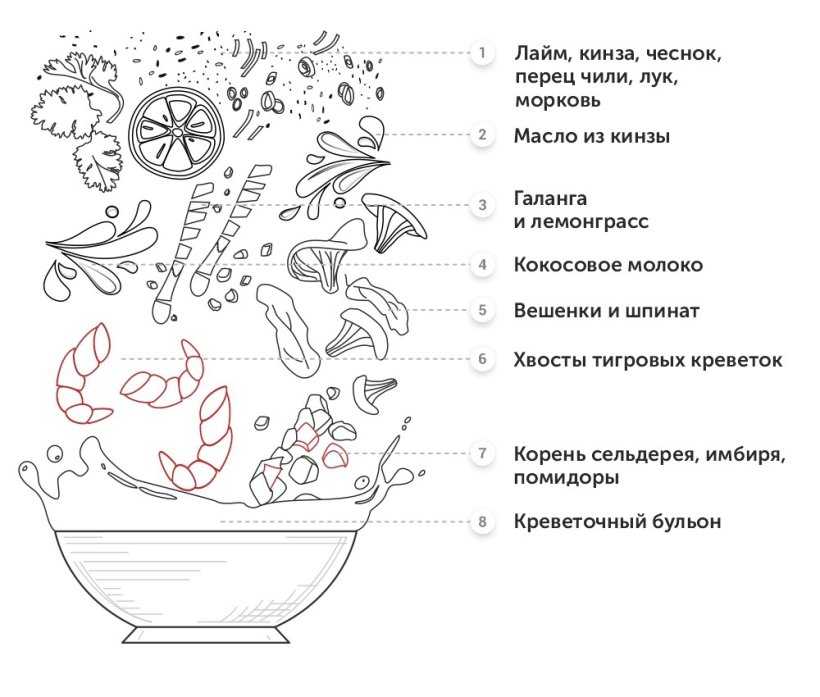 Тех карта том ям