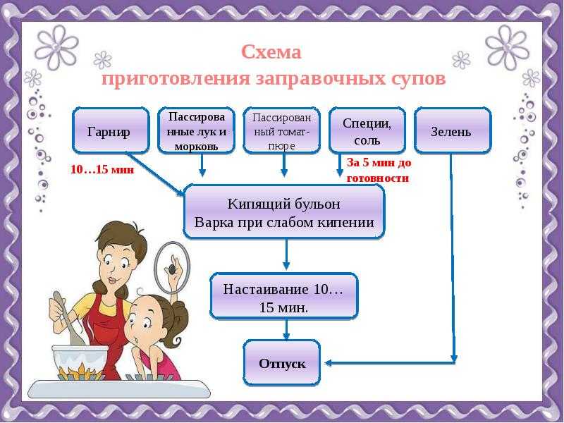 Виды супов схема