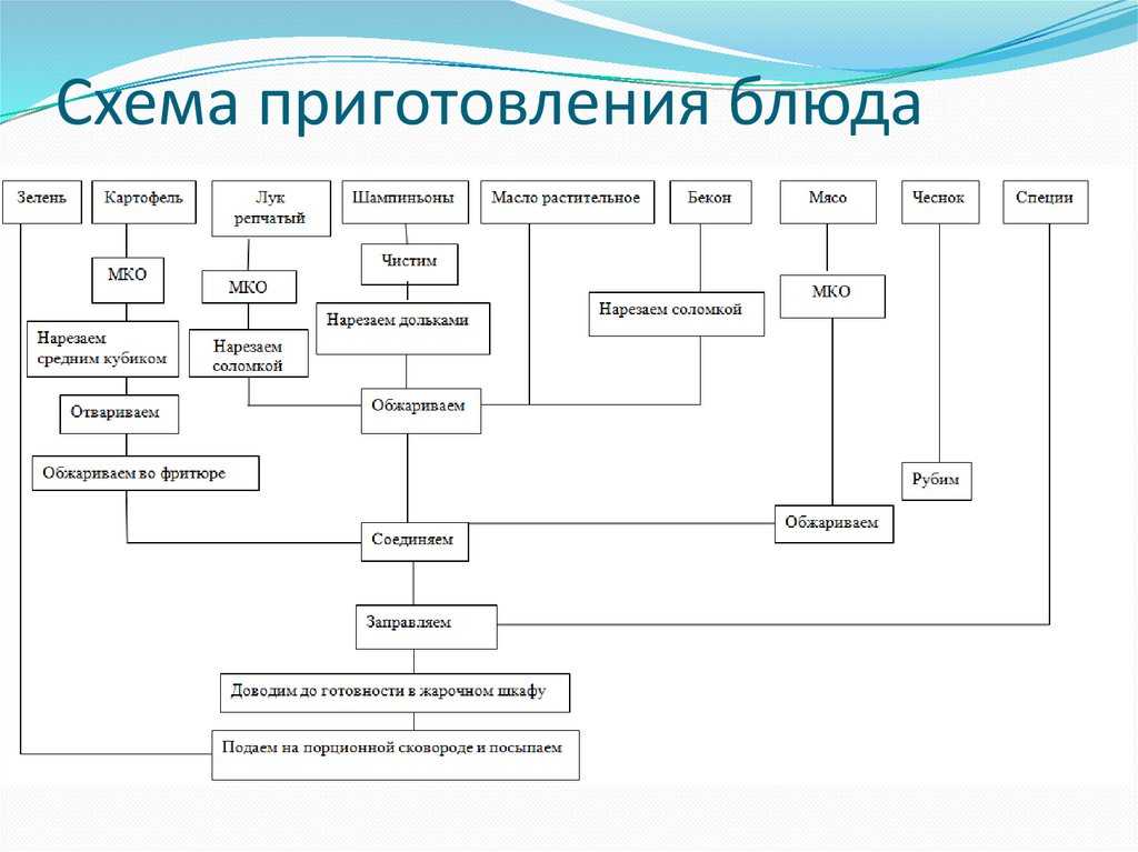 Технологическая карта сырного супа