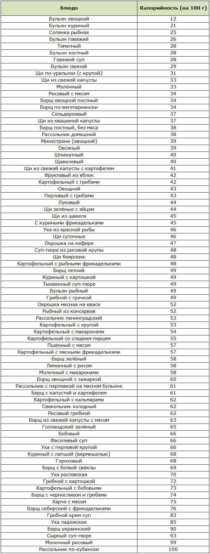 Калорийность супов по борменталю