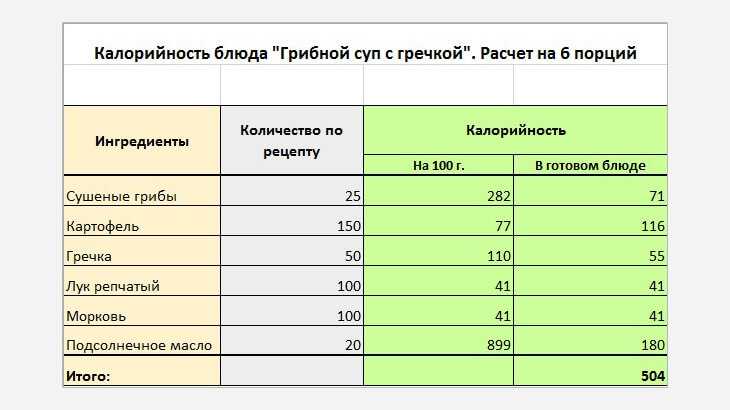 Суп грибной с чипами калорийность