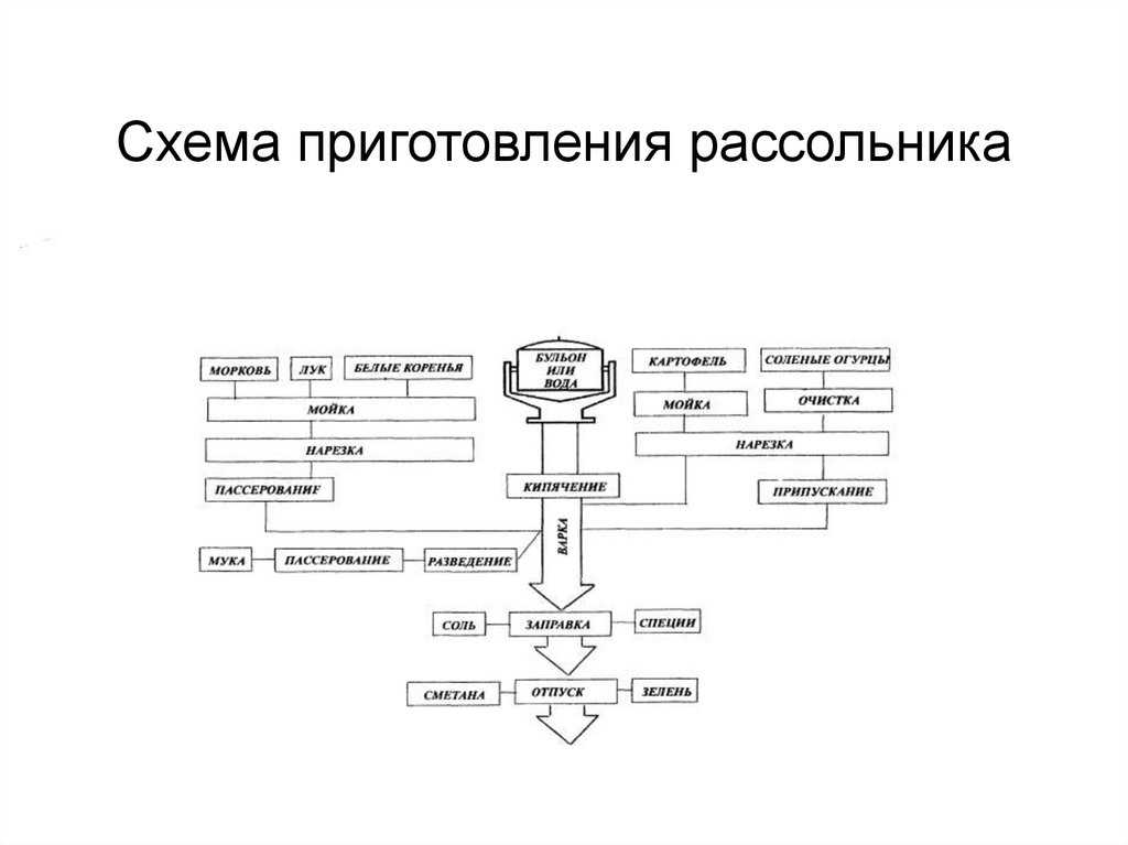 Схема приготовления харчо