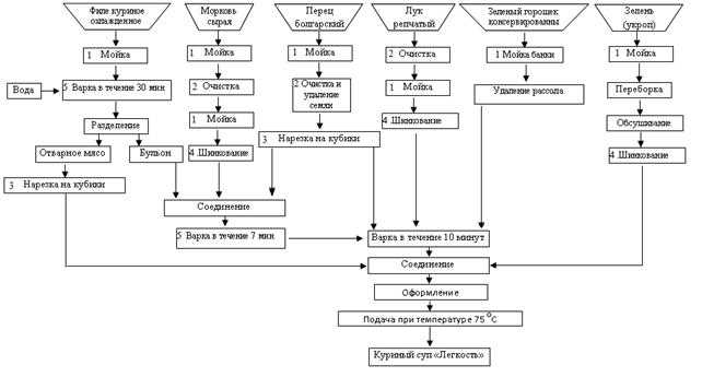 Технологическая схема паштета