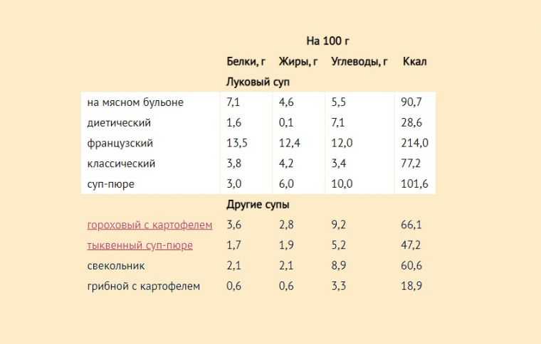 Луковый суп с курицей калорийность