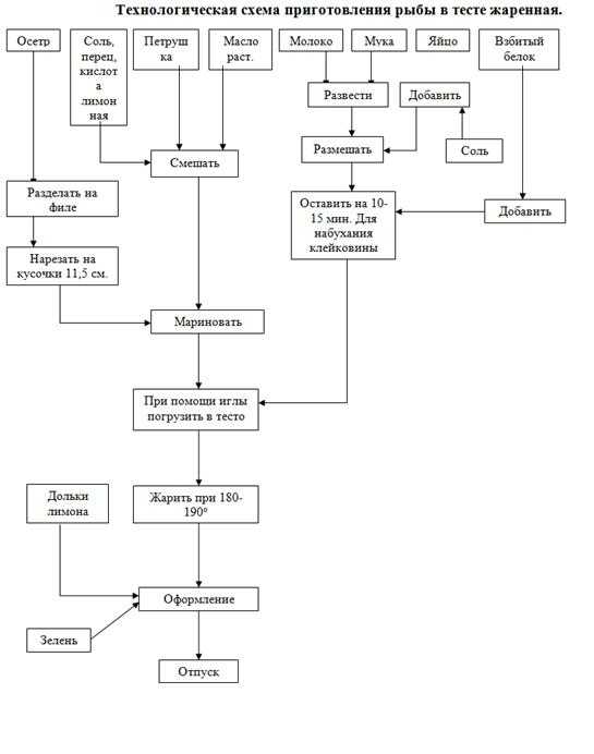 Технологическая карта приготовления рыбы