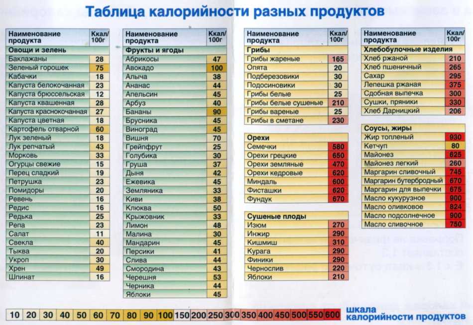 Калорийность готовых блюд – правила расчета и таблица