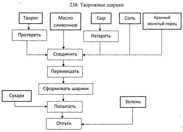 Технологическая схема приготовления оладьи