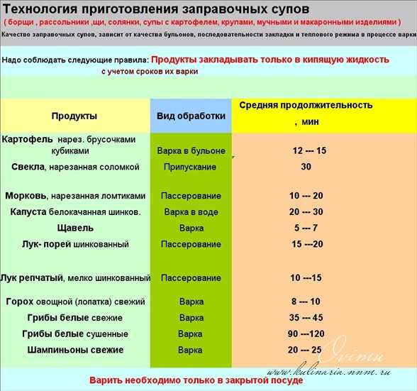 Химические процессы при варке супа. Правила приготовления супов. Приготовление заправочных супов. Основные правила приготовления заправочных супов. Таблица заправочных супов.