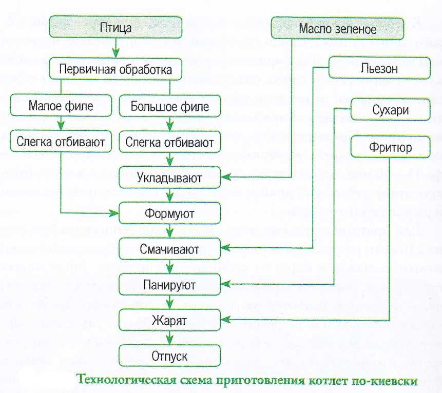 Технологическая схема рулета с луком и яйцом