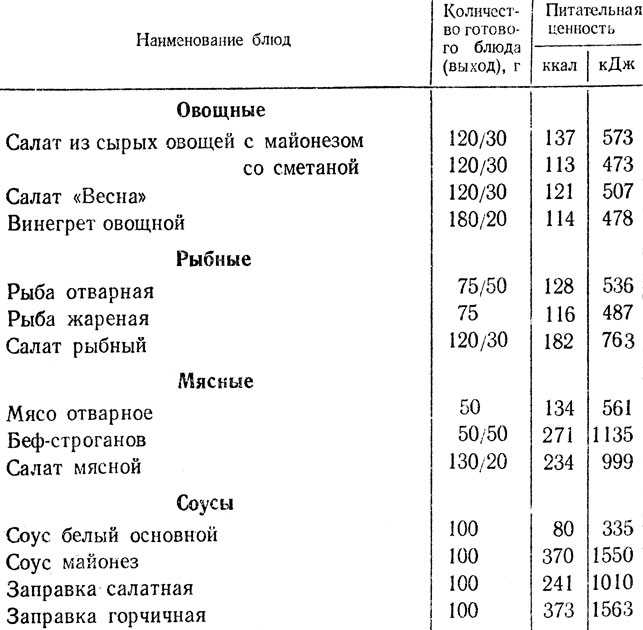 Калорийность готовых блюд и салатов